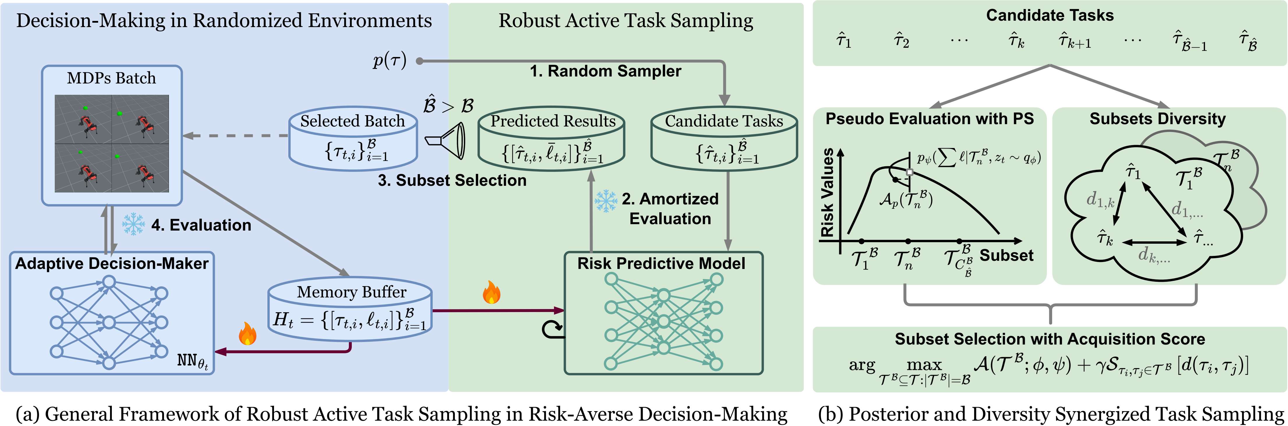 (a) General RATS in risk-averse decision-making. The pipeline involves amortized evaluation of task difficulties, robust subset selection, policy optimization in the MDP batch, and risk predictive models' update. [fire: updates; snow: evalluation] 
    (b) PDTS as a RATS method. PDTS treats task subsets as bandit arms, evaluates values through posterior sampling, and solves a regularized problem.