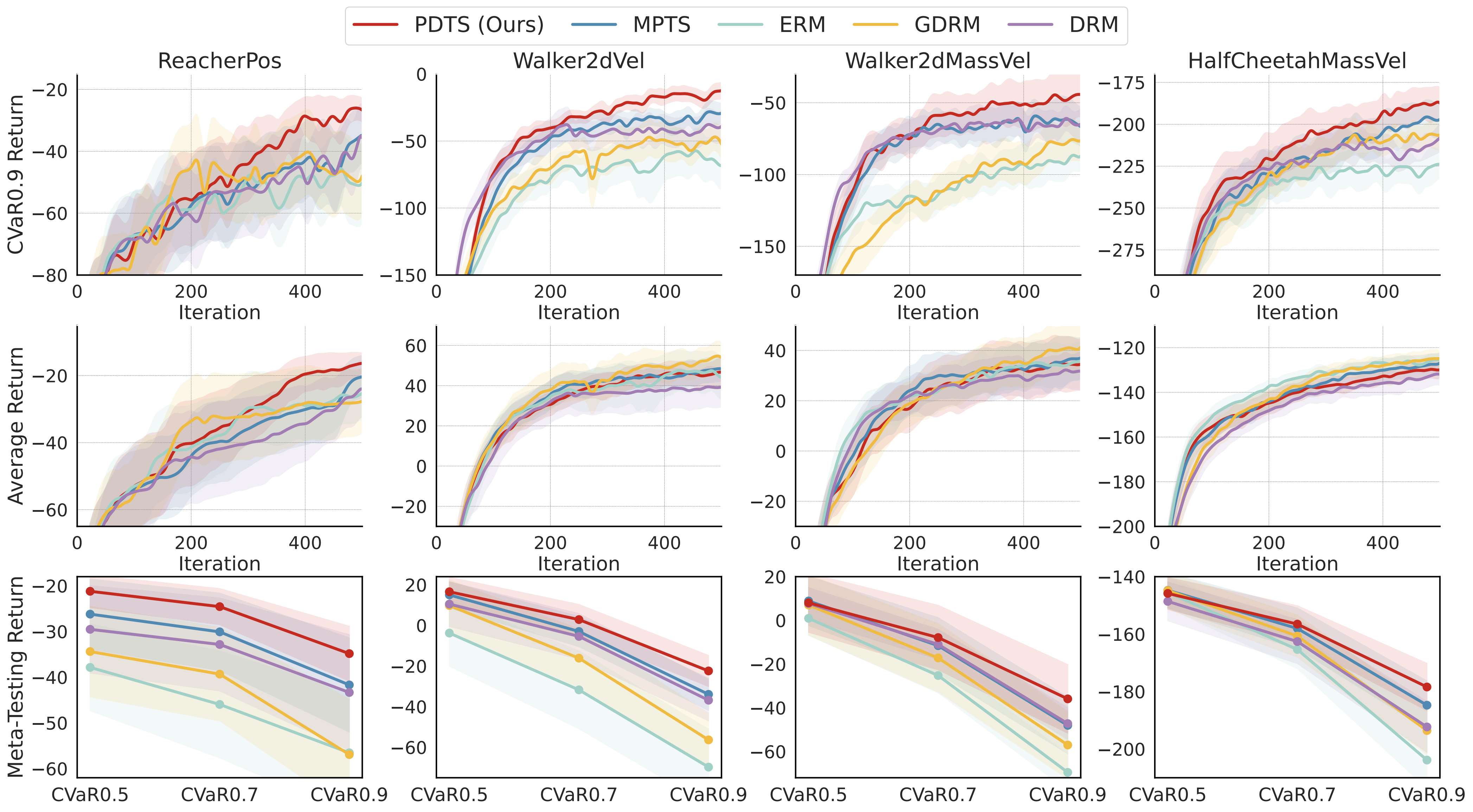 Meta-RL results. The top depicts the cumulative return curves for \(\text{CVaR}_{0.9}\) validation MDPs during meta-training; the middle shows the average cumulative returns curves during meta-training; and the bottom presents the meta-testing results with various \(\alpha\).