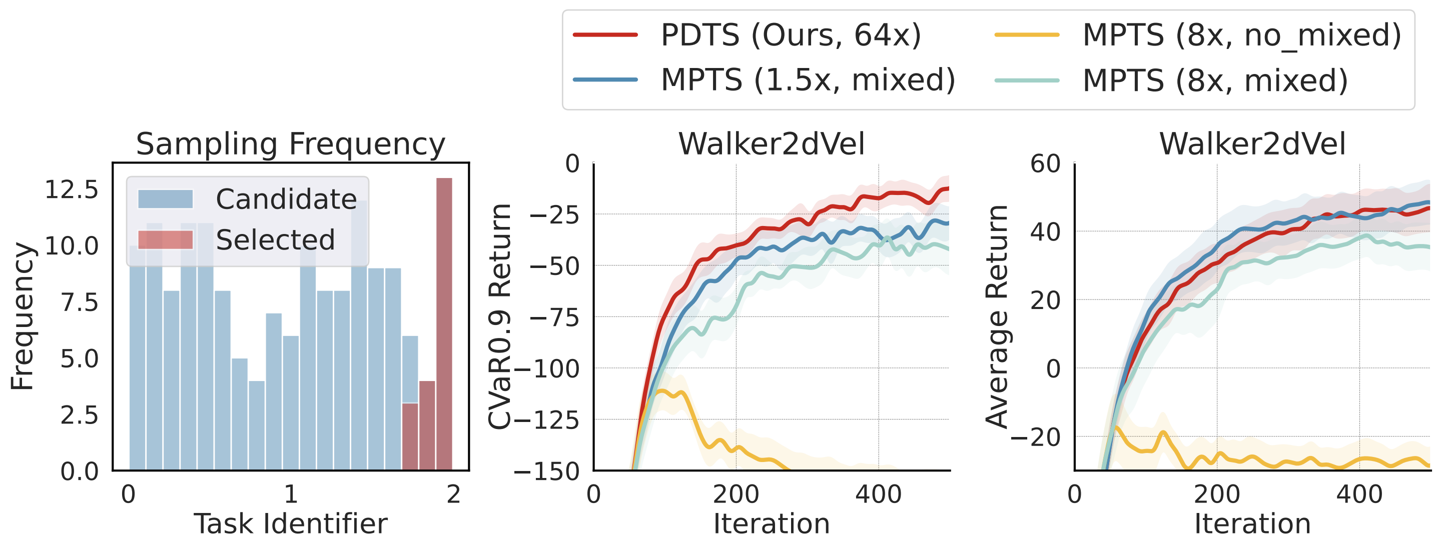 MPTS's Performance Collapse with Greater \(\hat{\mathcal{B}}\).
    We report the performance collapses of MPTS on Walker2dVel in the case \(\hat{\mathcal{B}}=8\mathcal{B}\). The task sampling frequency reveals the presence of the concentration issue.