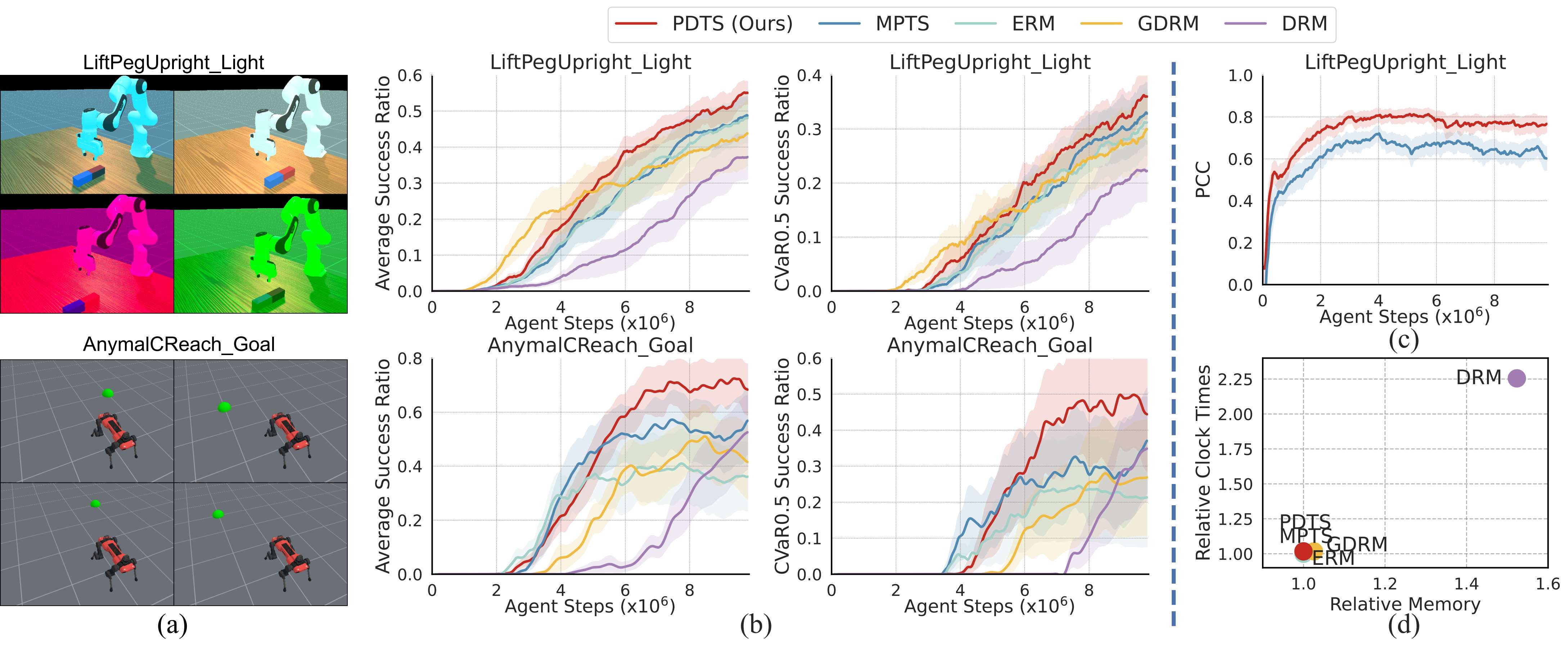 Visual Robotics DR results. (a) Illustrations of two scenarios. (b) Curves of the average success ratio and the \(\text{CVaR}_{0.5}\) success ratio on validation tasks during training. (c) Training curves of PCC values between predicted and true episode returns. (d) Memory cost and clock time relative to ERM during meta-training.